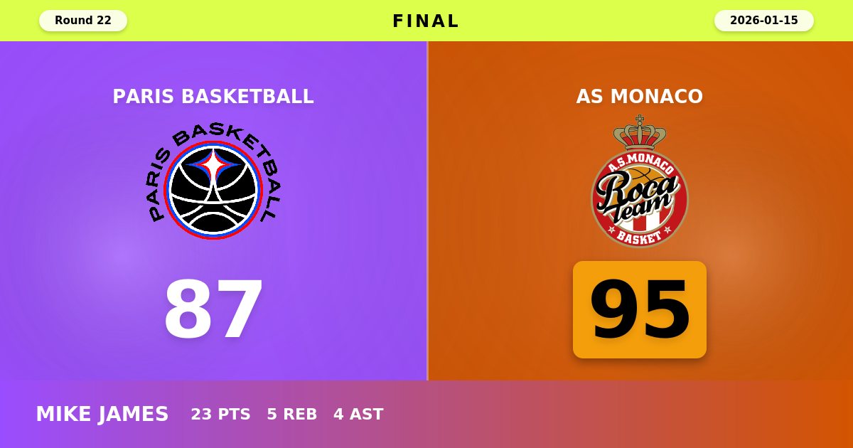 Monaco Extends Hot Streak with Commanding 95-87 Victory Over Paris Basketball