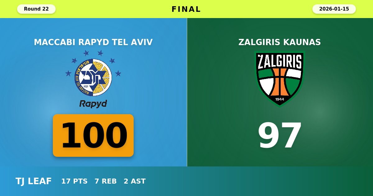 Maccabi Rapyd Tel Aviv Edge Past Zalgiris Kaunas in Thrilling 100-97 Home Victory