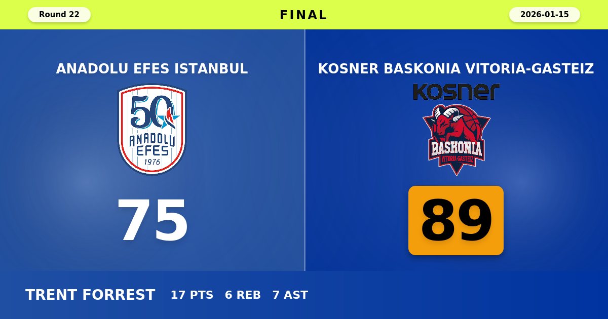 Baskonia Dominates Final Quarter to Down Struggling Anadolu Efes 89-75 in Istanbul