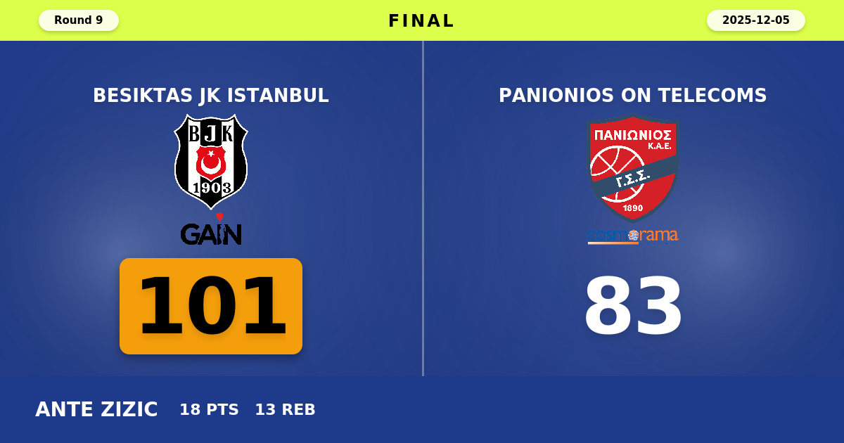 Besiktas JK Istanbul beats Panionios On Telecoms with a score of 101 - 83
