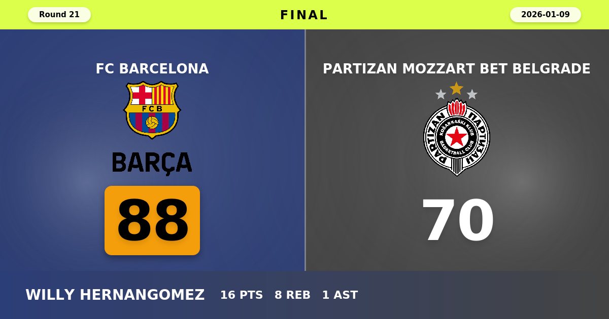 Barcelona Snaps Partizan's Resistance with Dominant 88-70 Victory in Round 21