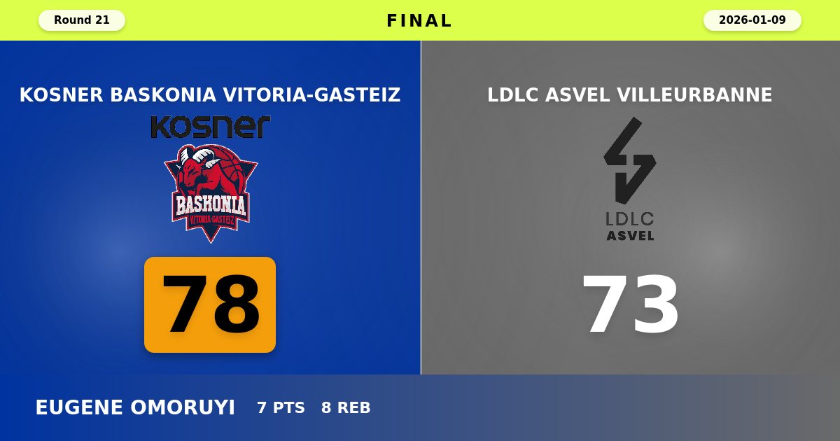 Baskonia Snaps Losing Streak with Gritty 78-73 Victory Over ASVEL