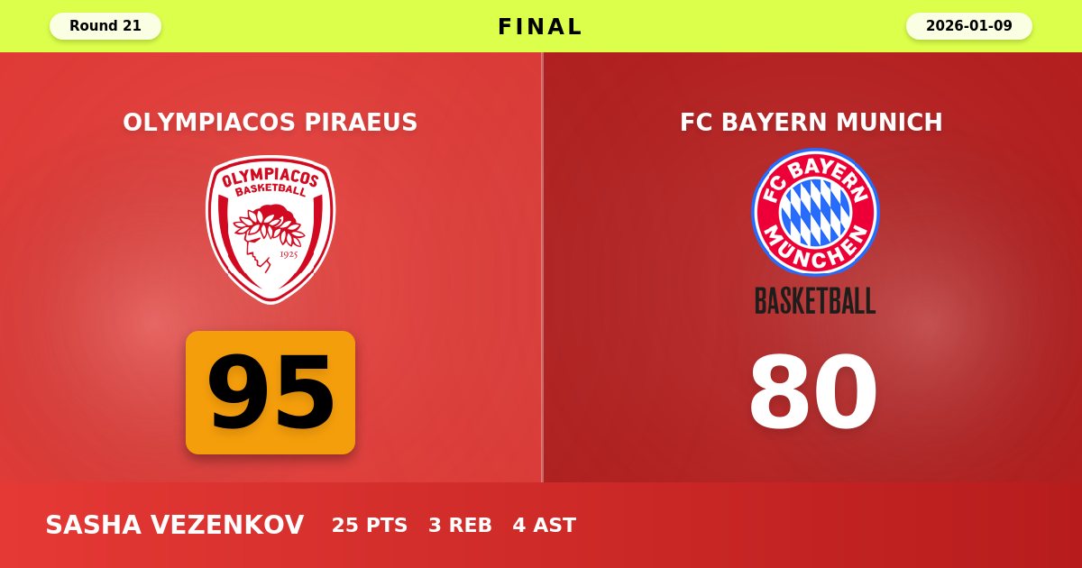 Olympiacos Piraeus Dominates FC Bayern Munich with Commanding 95-80 Victory