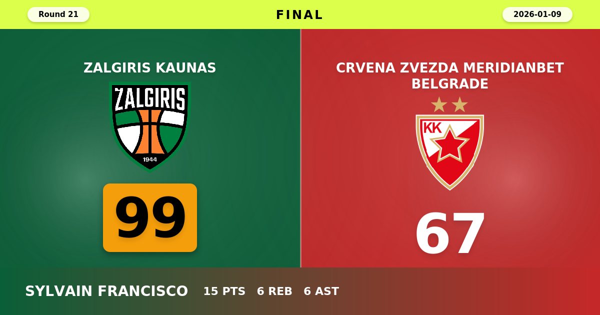Zalgiris Kaunas Dominates Crvena Zvezda with Commanding 99-67 Victory in Round 21