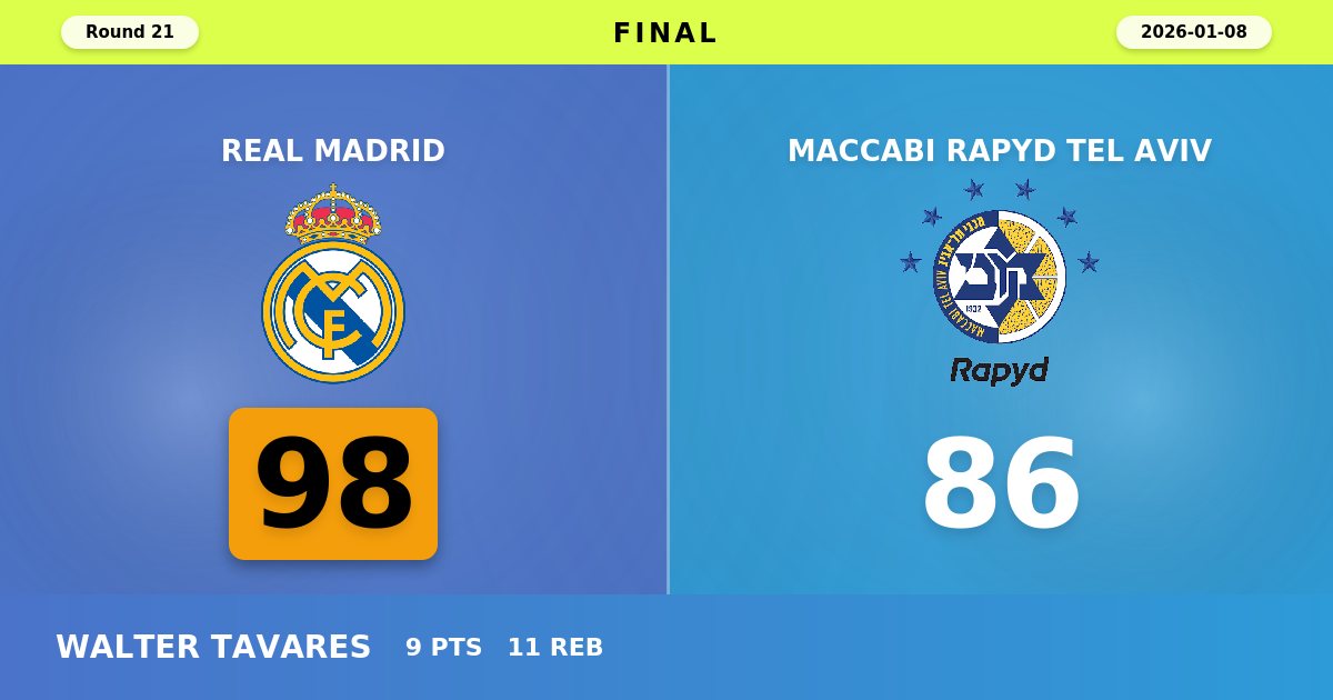 Real Madrid Dominates Maccabi Tel Aviv with Commanding 98-86 Victory in EuroLeague Round 21