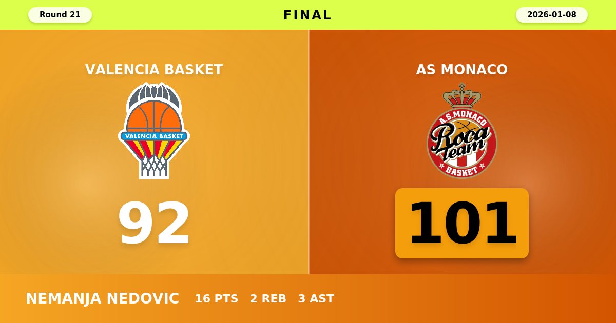 Monaco Outlasts Valencia in Hard-Fought Road Victory