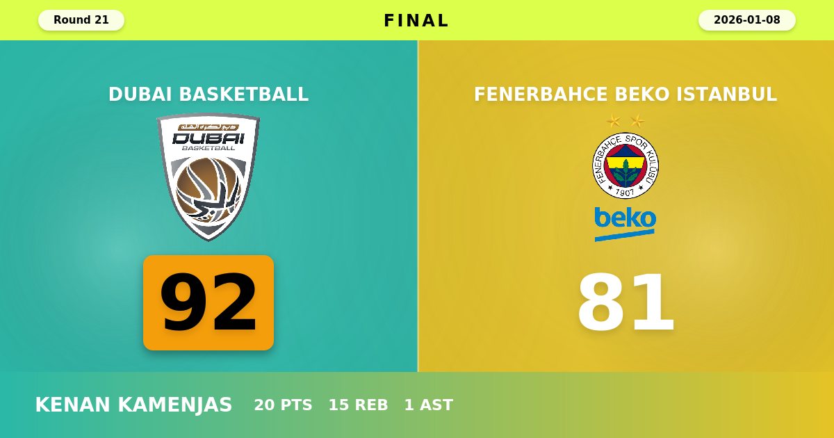 Dubai Basketball Snaps Losing Streak with Dominant 92-81 Victory Over Fenerbahce