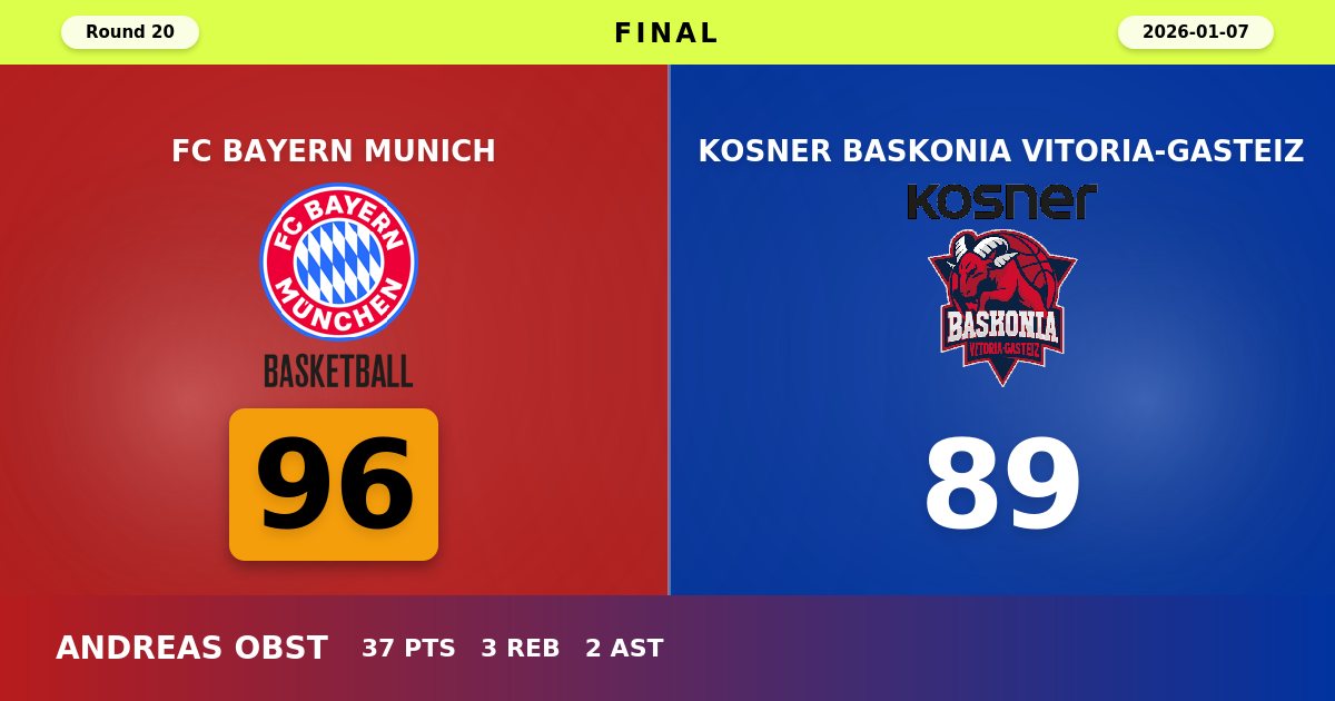 Bayern Munich Ends Losing Streak with Dominant Fourth Quarter Victory Over Baskonia