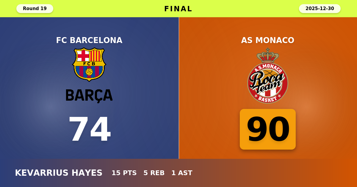 AS Monaco beats FC Barcelona with a score of 90 - 74