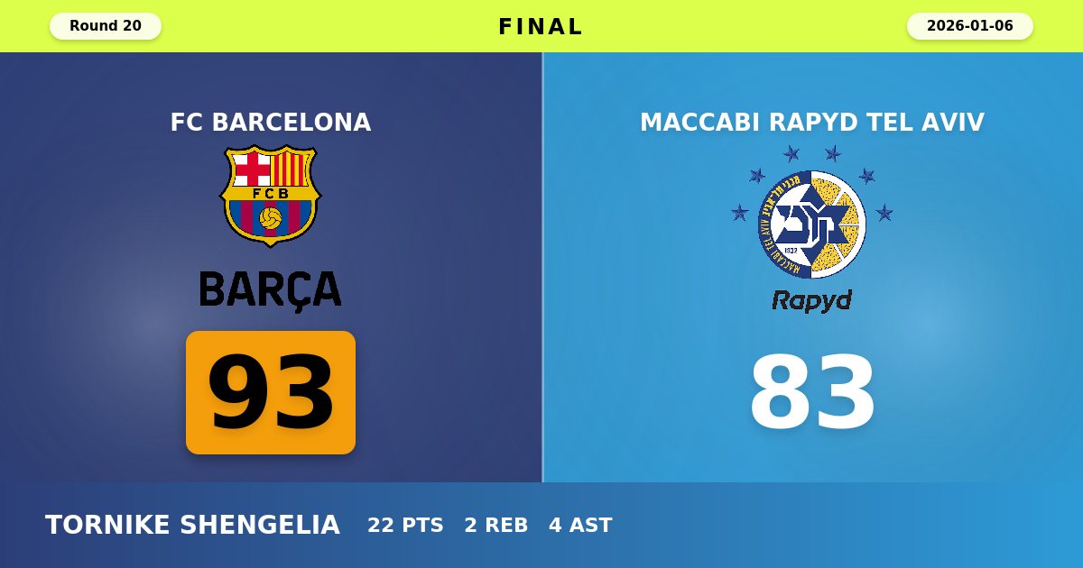 Barcelona Bounces Back with Commanding 93-83 Victory Over Maccabi Tel Aviv