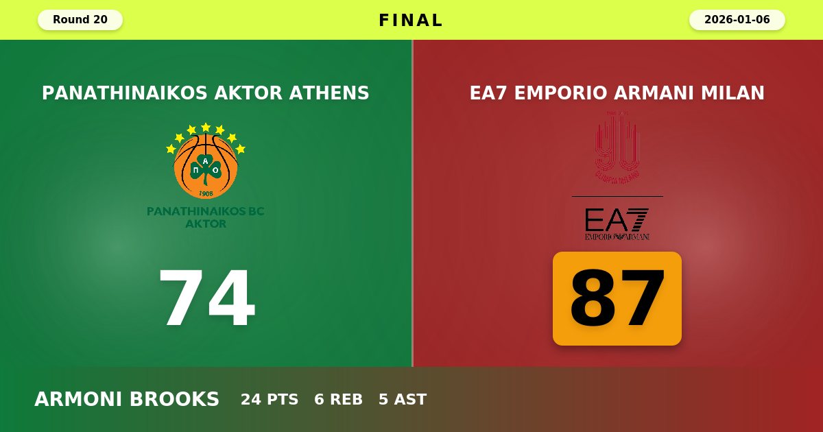 EA7 Emporio Armani Milan Dominates Panathinaikos in Athens with Commanding 87-74 Victory