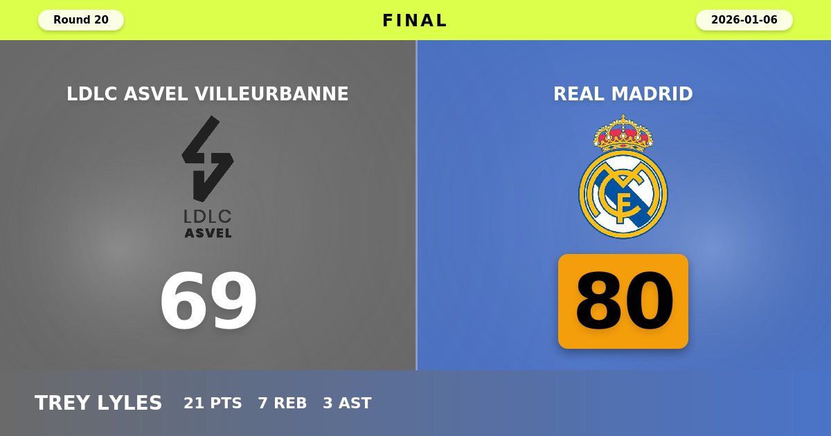Real Madrid Dominates Fourth Quarter to Defeat ASVEL 80-69 in Lyon