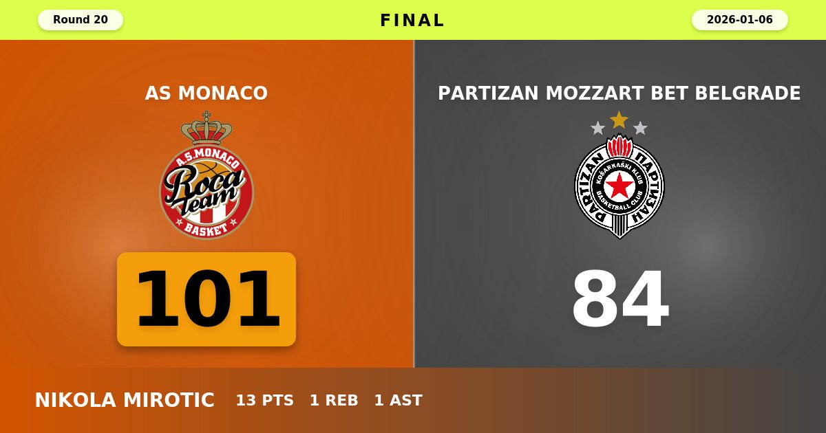 Monaco Dominates Partizan 101-84 to Continue Home Court Mastery