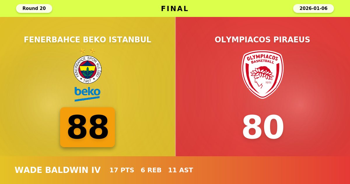Fenerbahce Beko Istanbul Maintains Perfect Home Record with Hard-Fought 88-80 Victory Over Olympiacos