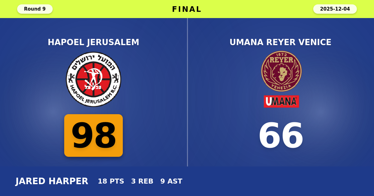 Hapoel Jerusalem beats Umana Reyer Venice with a score of 98 - 66