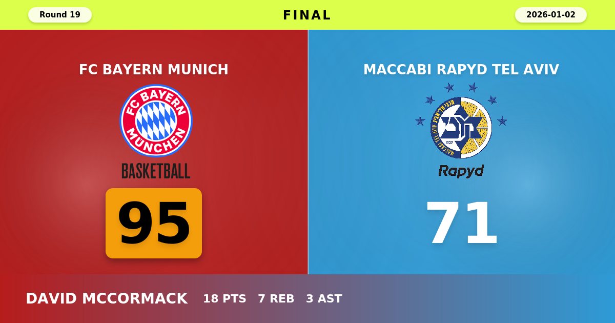 Bayern Munich Snaps Seven-Game Losing Streak with Dominant 95-71 Victory Over Maccabi Tel Aviv