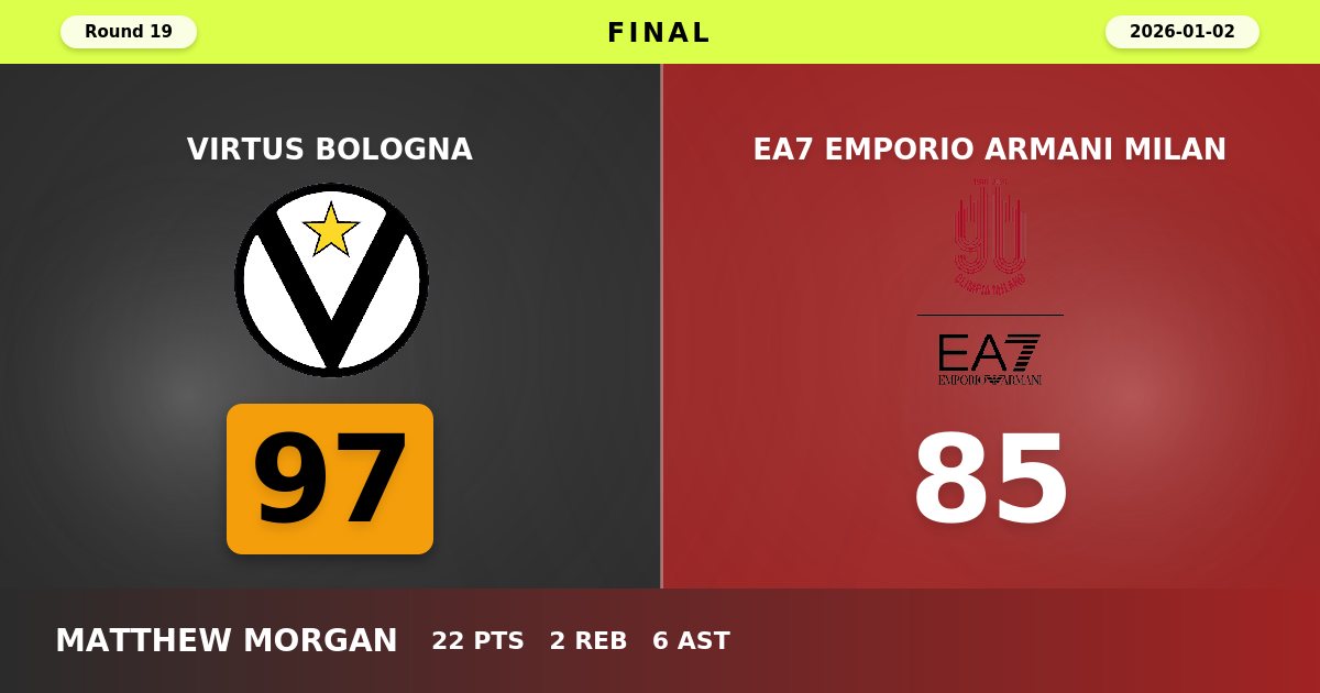 Virtus Bologna Snaps Losing Streak with Dominant 97-85 Victory Over Milan in Italian Derby