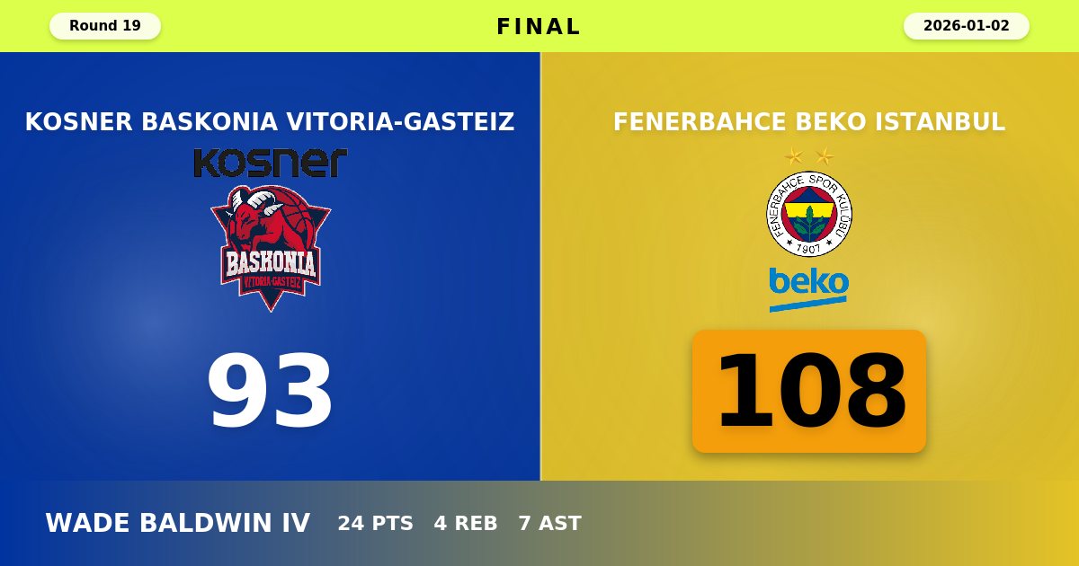 Fenerbahce Dominates in Second Half to Cruise Past Baskonia 108-93