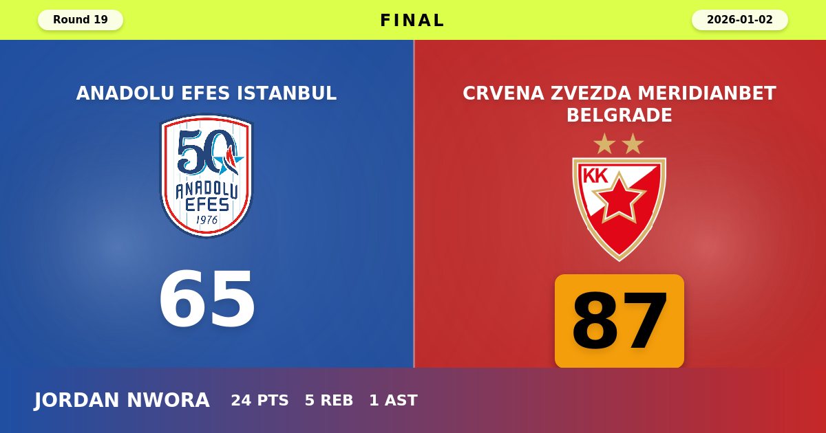 Crvena Zvezda Dominates Anadolu Efes with Commanding 87-65 Road Victory