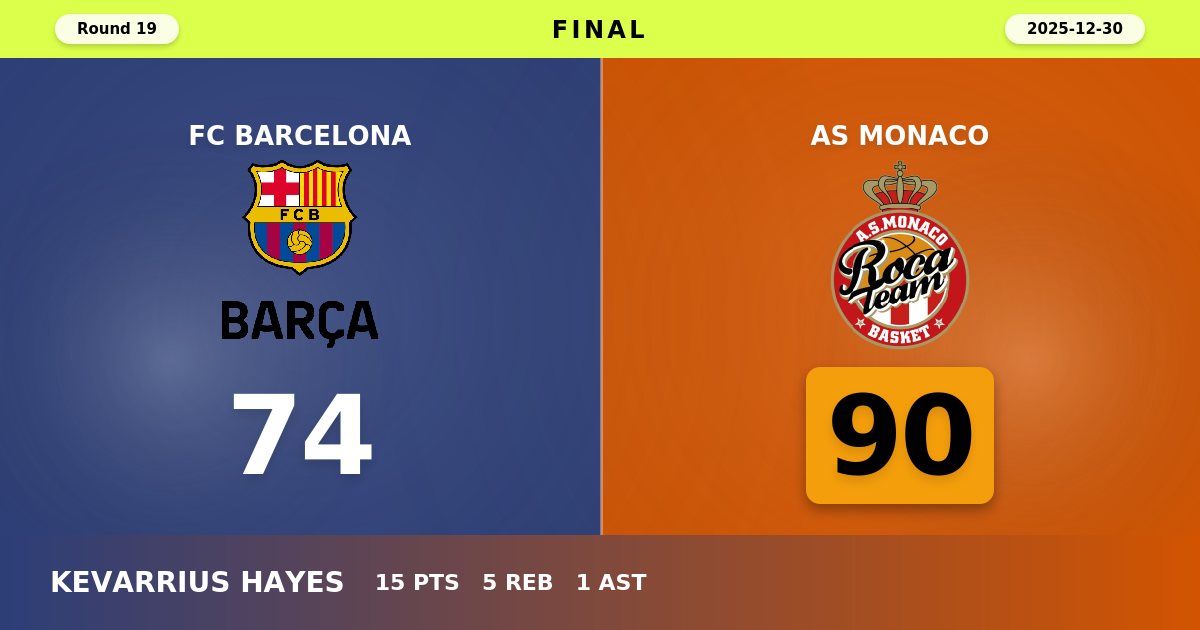 Monaco Dominates Barcelona with Commanding 90-74 Road Victory