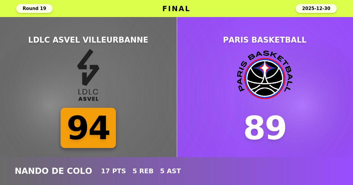 ASVEL Rallies in Fourth Quarter to Edge Paris Basketball 94-89 in French Derby