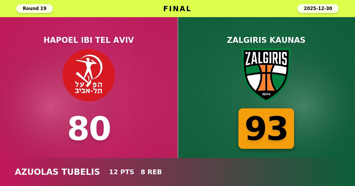 Zalgiris Kaunas Dominates Second Half to Defeat Hapoel Tel Aviv 93-80 in Round 19