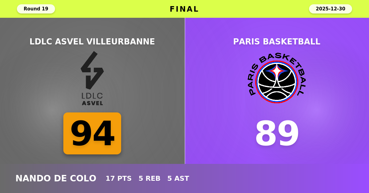 LDLC ASVEL Villeurbanne beats Paris Basketball with a score of 94 - 89