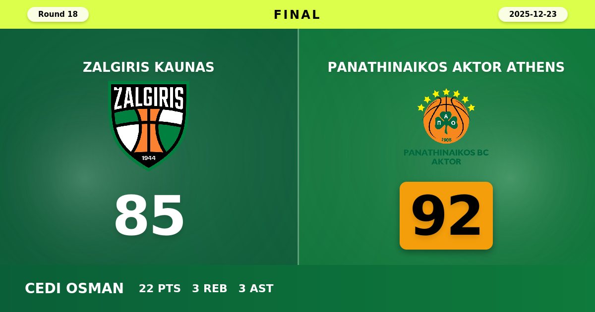 Panathinaikos AKTOR Athens Overcomes Zalgiris Kaunas in Hard-Fought Road Victory