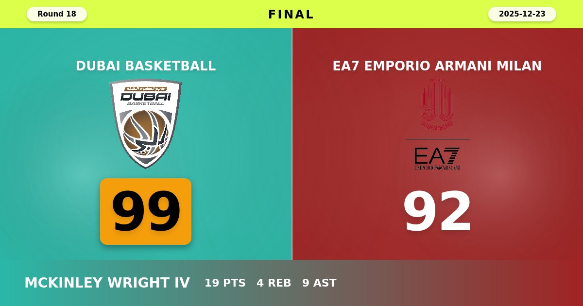 Dubai Basketball Surge Past EA7 Emporio Armani Milan 99-92 in Round 18 Thriller