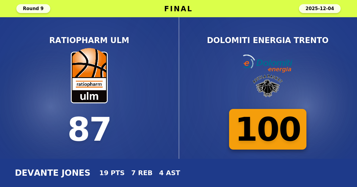 Dolomiti Energia Trento beats ratiopharm ulm with a score of 100 - 87