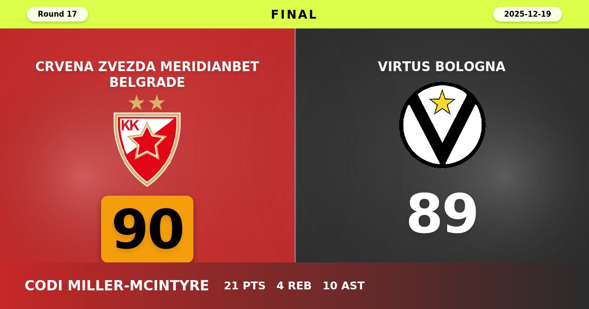 Crvena Zvezda Edges Virtus Bologna 90-89 in Thrilling EuroLeague Encounter