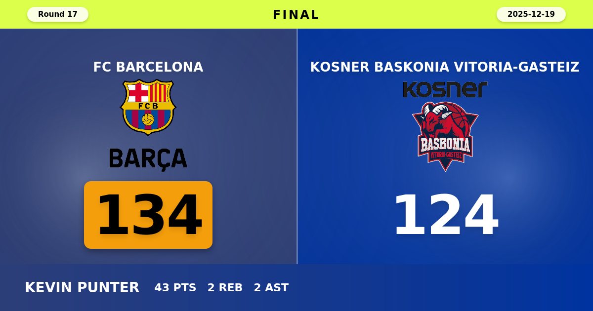 Barcelona Survives Triple-Overtime Thriller Against Baskonia 134-124