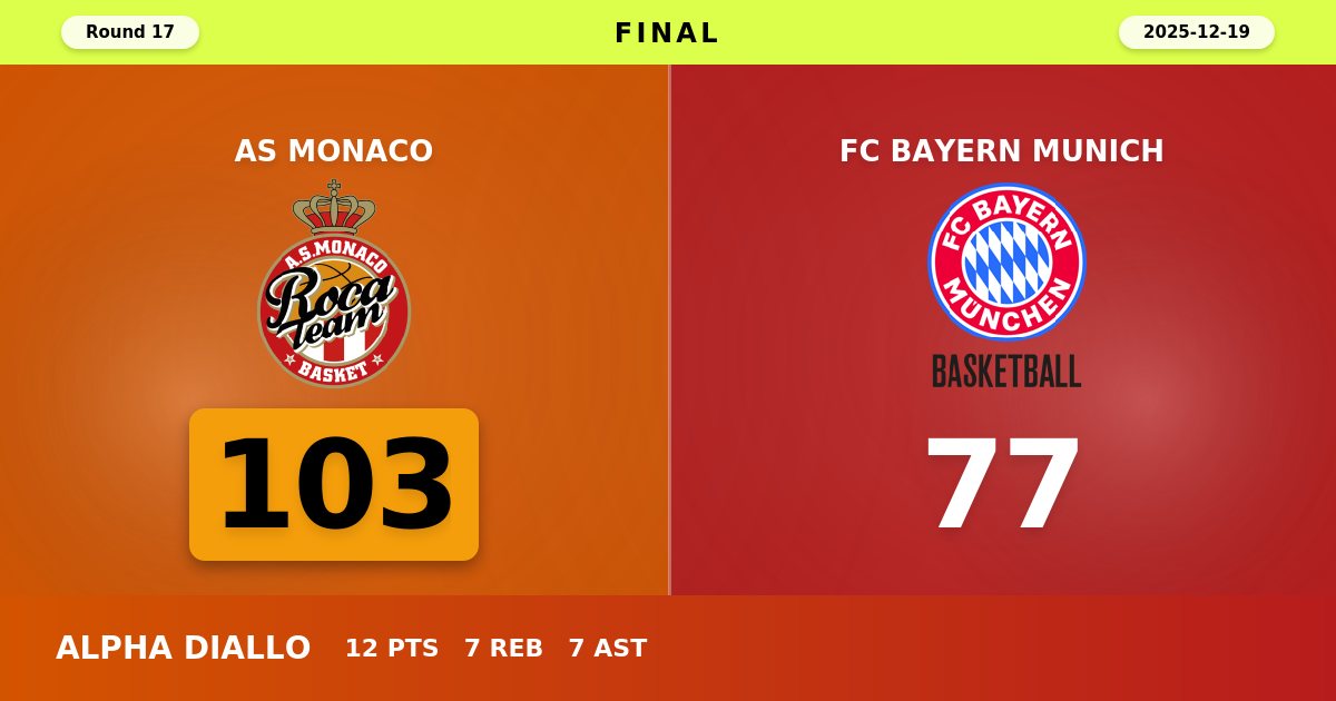 Monaco Rebounds with Dominant 103-77 Victory Over Struggling Bayern Munich