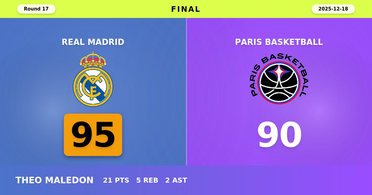 Real Madrid Overcomes Paris Basketball in Hard-Fought 95-90 Victory at Home