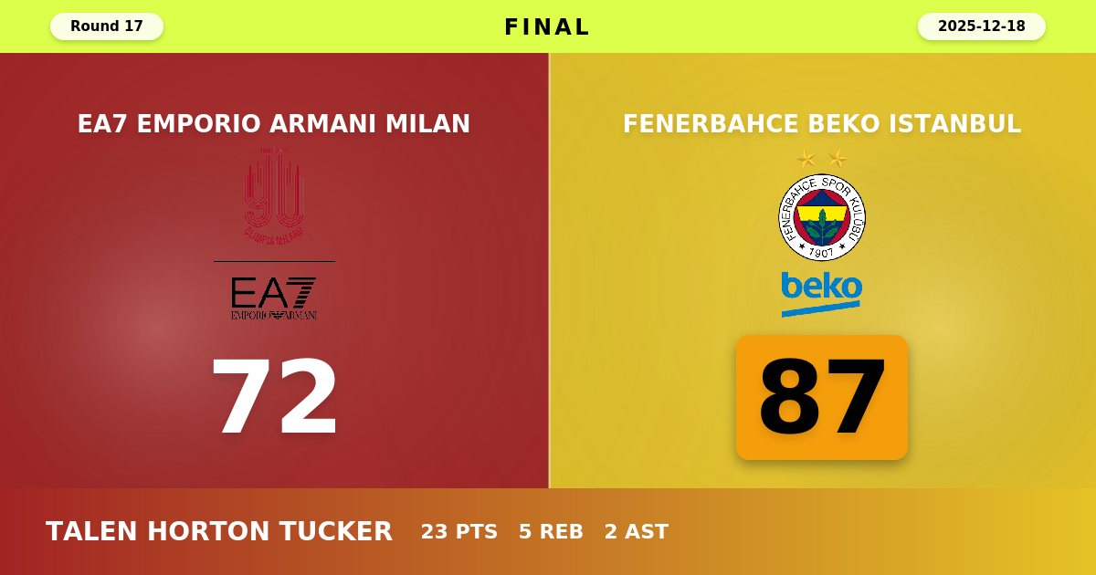 Fenerbahce Beko Istanbul Dominates EA7 Emporio Armani Milan with 87-72 Road Victory