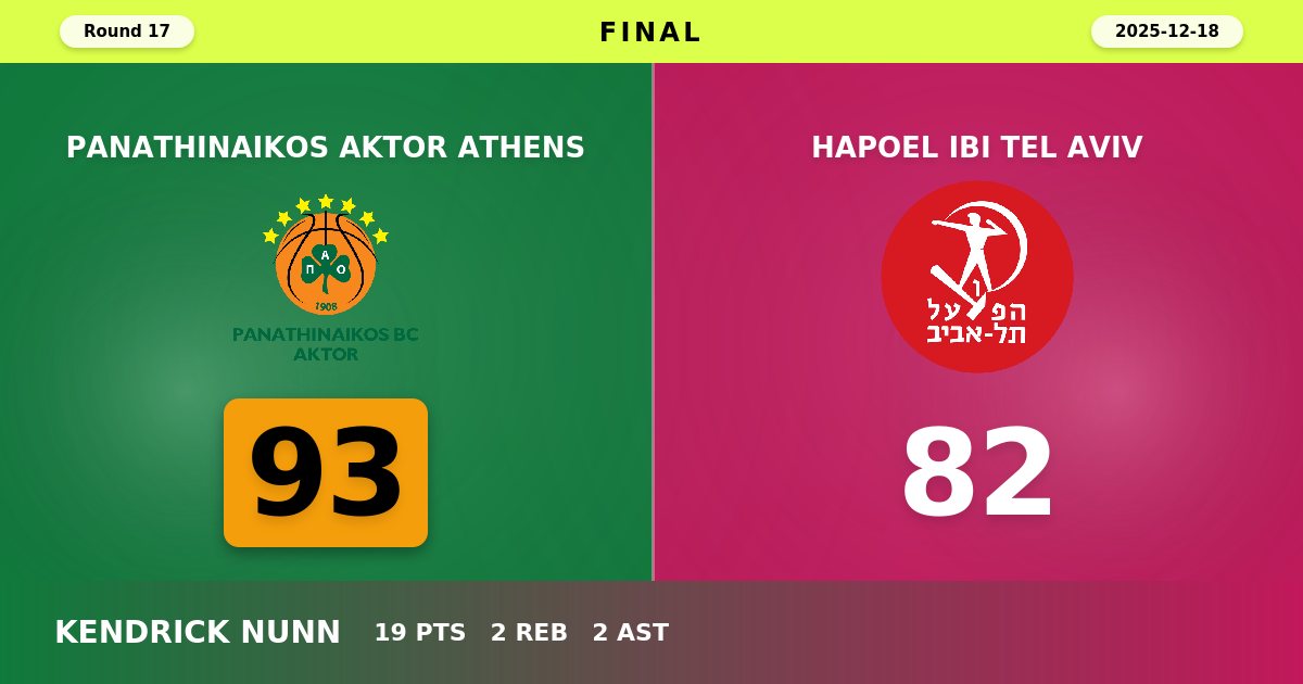 Panathinaikos AKTOR Athens Dominates Hapoel Tel Aviv in Convincing 93-82 Home Victory