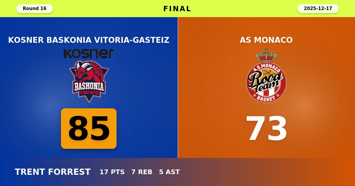 Baskonia Bounces Back with Commanding 85-73 Victory Over Monaco