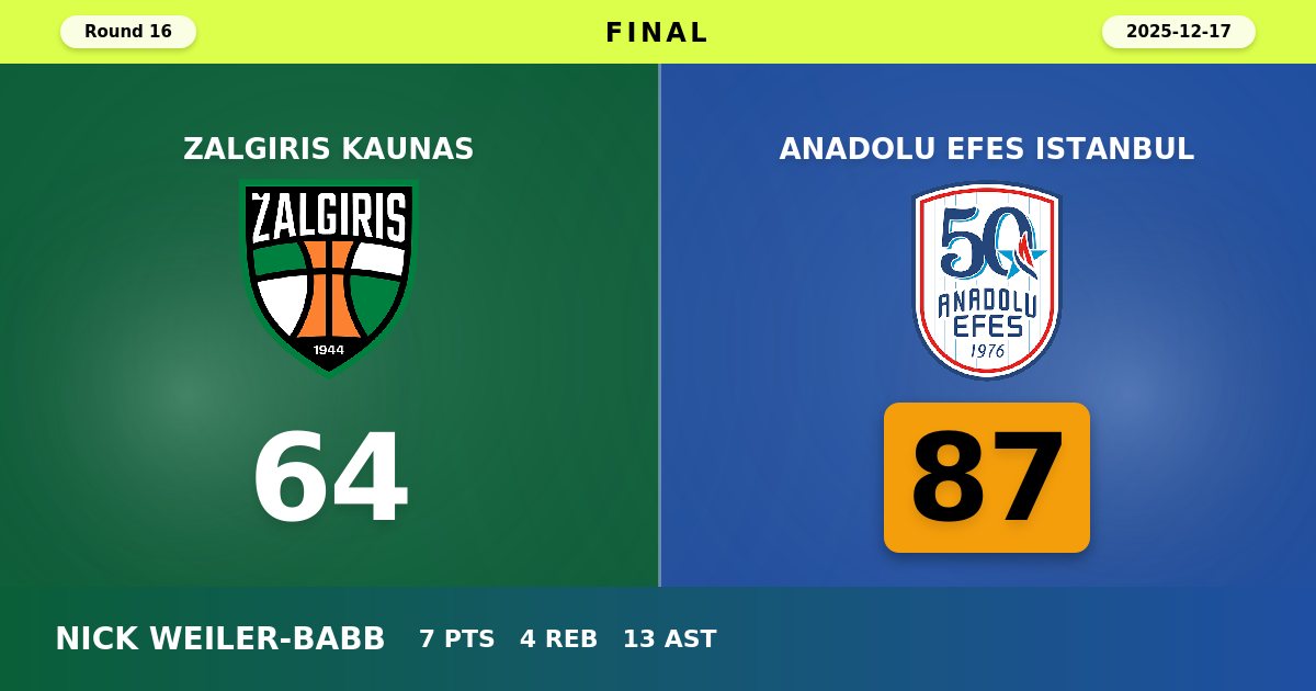 Anadolu Efes Istanbul Dominates Zalgiris Kaunas with Commanding 87-64 Road Victory