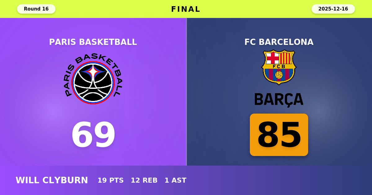 Barcelona Dominates Paris Basketball with Commanding 85-69 Road Victory