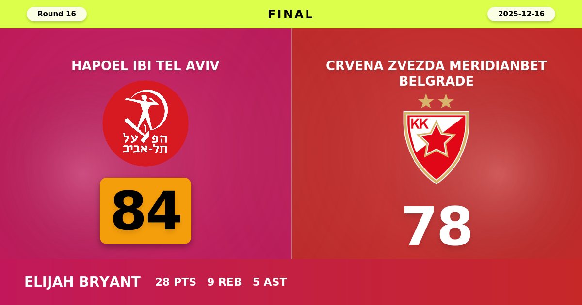Bryant's 28 Points Lead Hapoel Tel Aviv to 84-78 Victory Over Crvena Zvezda