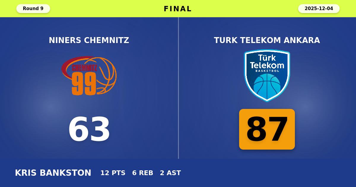 Turk Telekom Ankara beats NINERS Chemnitz with a score of 87 - 63