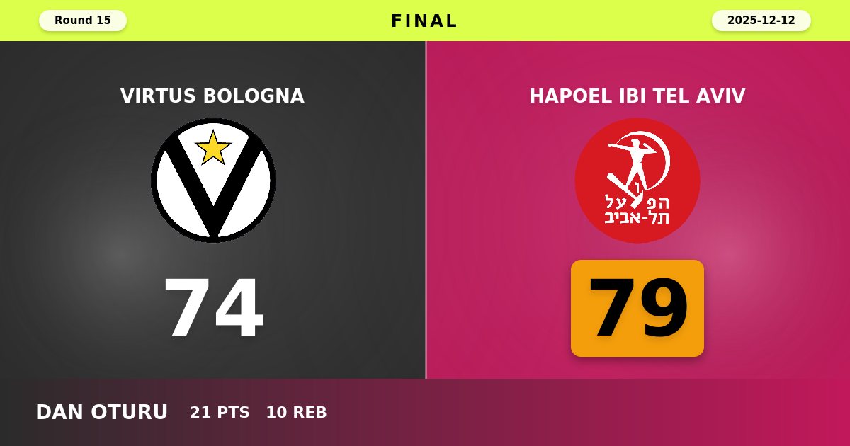 Hapoel Tel Aviv Stuns Virtus Bologna with Fourth Quarter Surge in 79-74 Road Victory