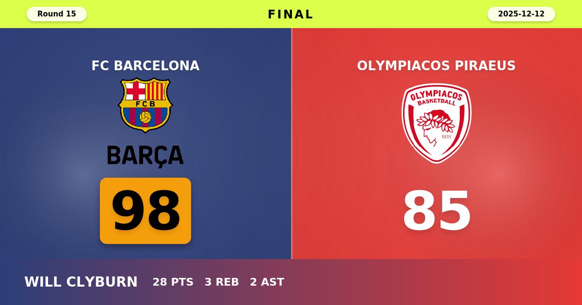 Barcelona Dominates Olympiacos with Commanding 98-85 Victory in EuroLeague Round 15