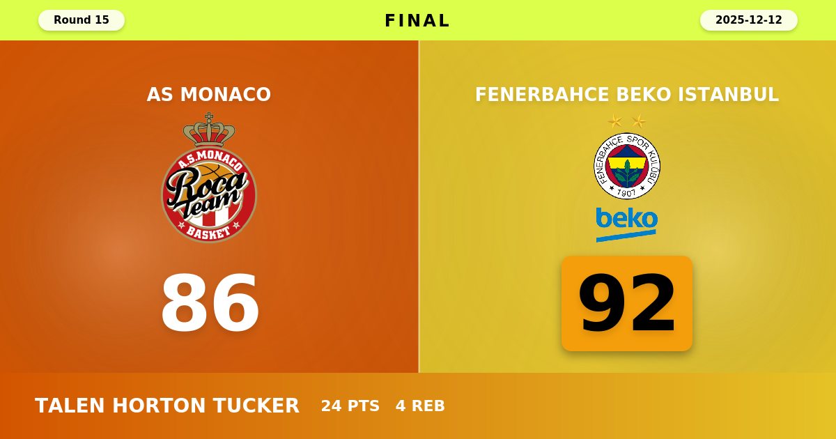 Fenerbahce Beko Istanbul Stuns AS Monaco with Dominant Fourth Quarter in 92-86 Road Victory