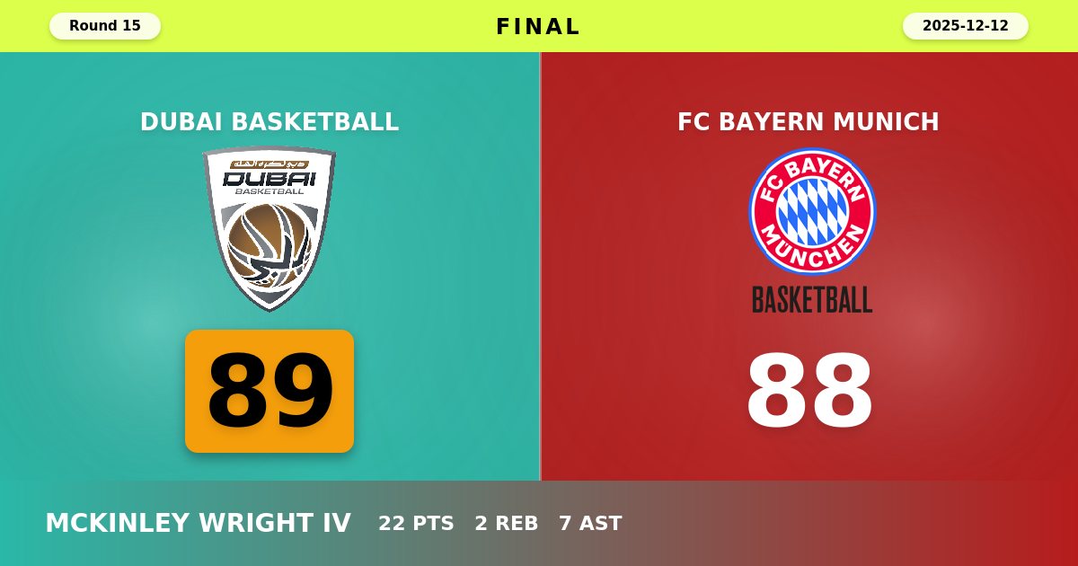 Dubai Basketball Edges Bayern Munich 89-88 in Thrilling EuroLeague Encounter
