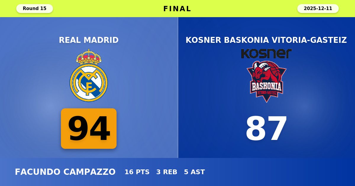 Real Madrid Dominates Spanish Derby Against Baskonia With 94-87 Victory