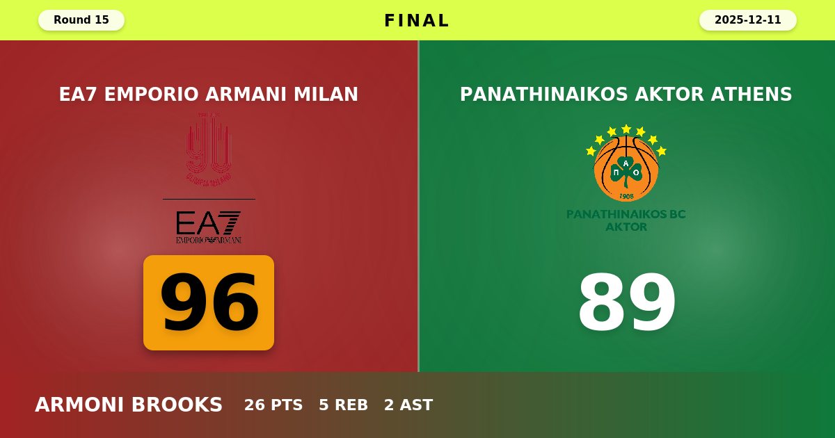 Milan Edges Panathinaikos 96-89 Behind Brooks' 26-Point Eruption in EuroLeague Thriller