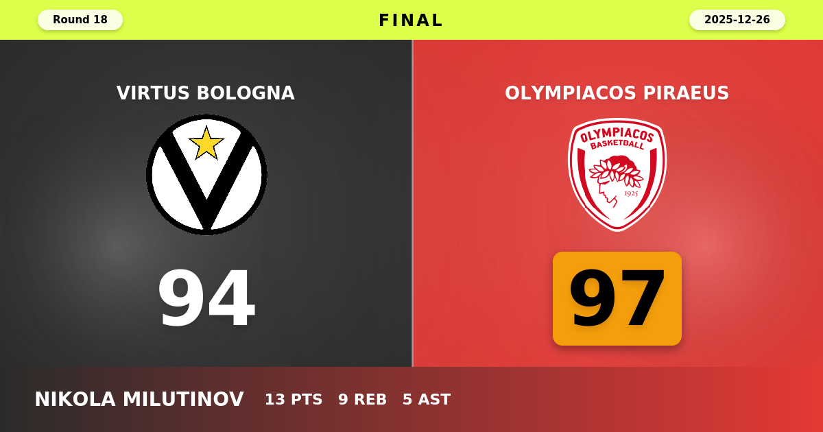 Olympiacos Piraeus beats Virtus Bologna with a score of 97 - 94