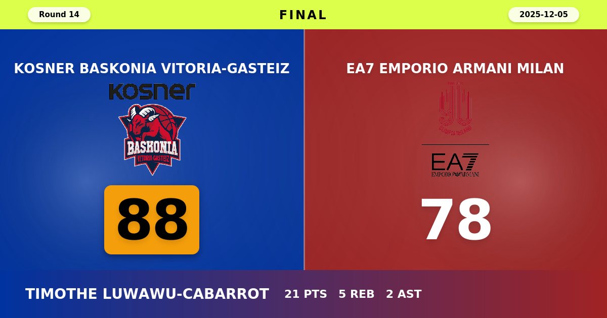 Baskonia Bounces Back with Commanding 88-78 Victory Over Milan in Round 14