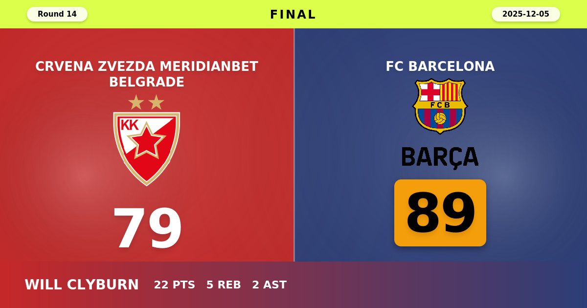 Barcelona Dominates in Belgrade: Clinical Performance Secures 89-79 Victory Over Crvena Zvezda